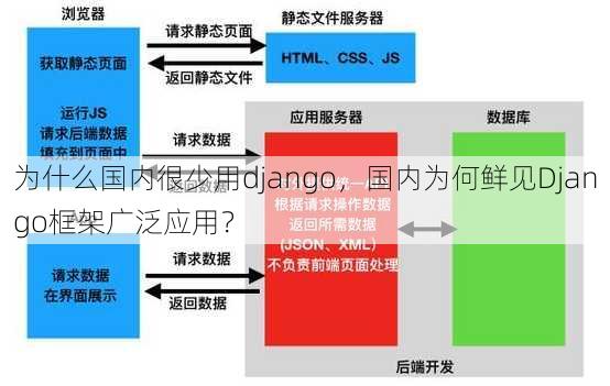 为什么国内很少用django