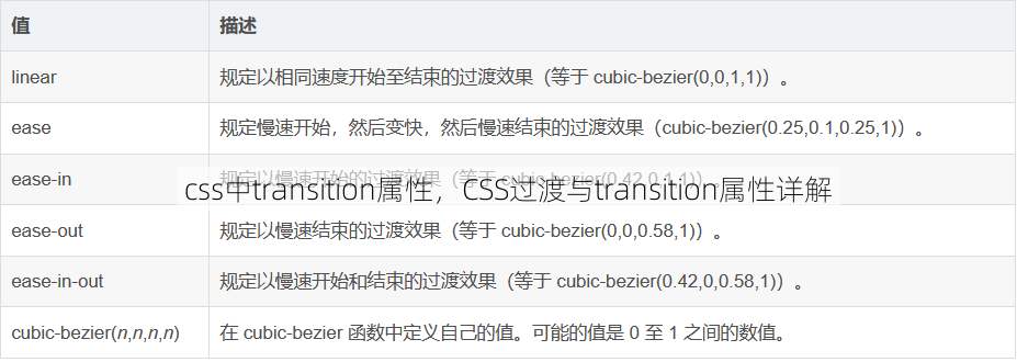 css中transition属性
