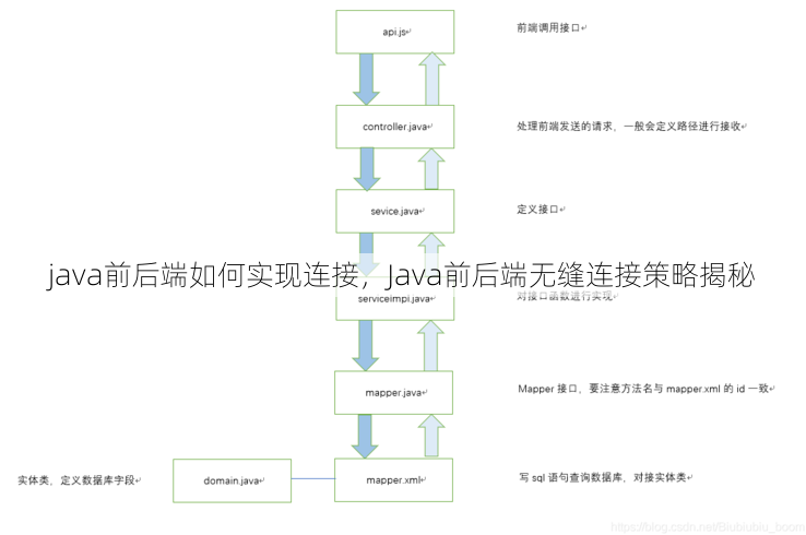 java前后端如何实现连接