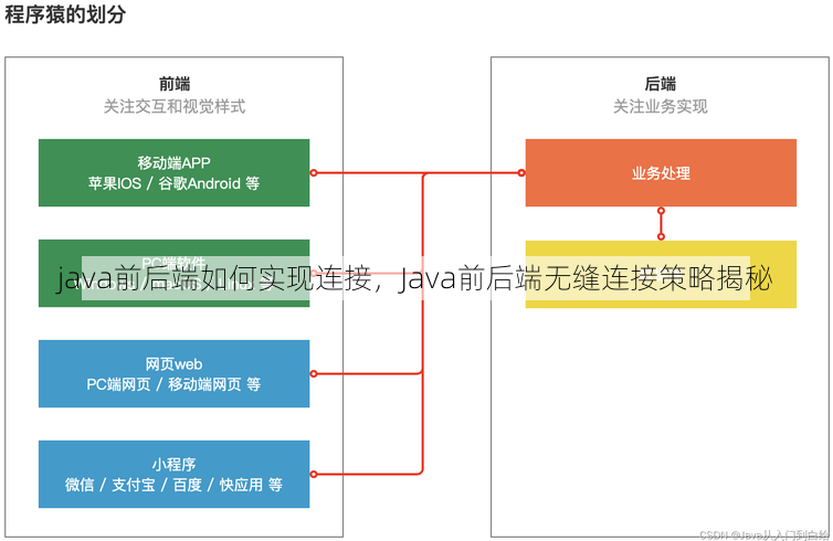 java前后端如何实现连接