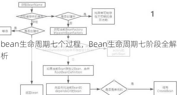 bean生命周期七个过程