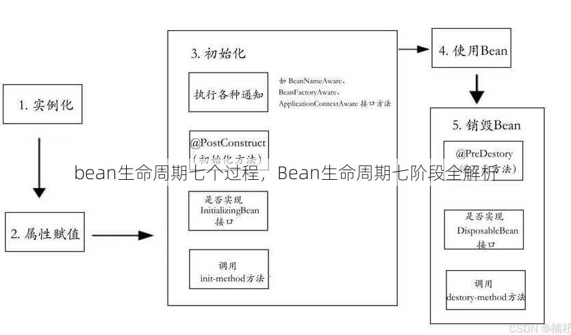 bean生命周期七个过程