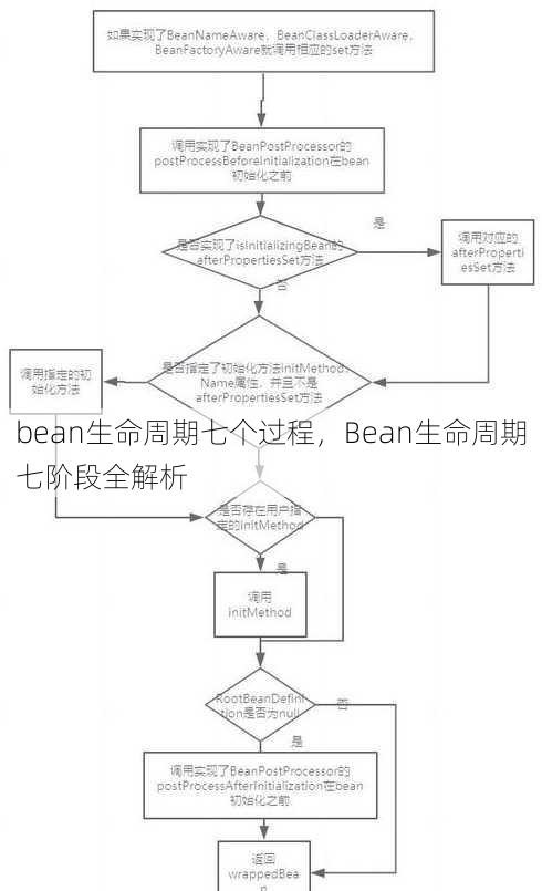 bean生命周期七个过程