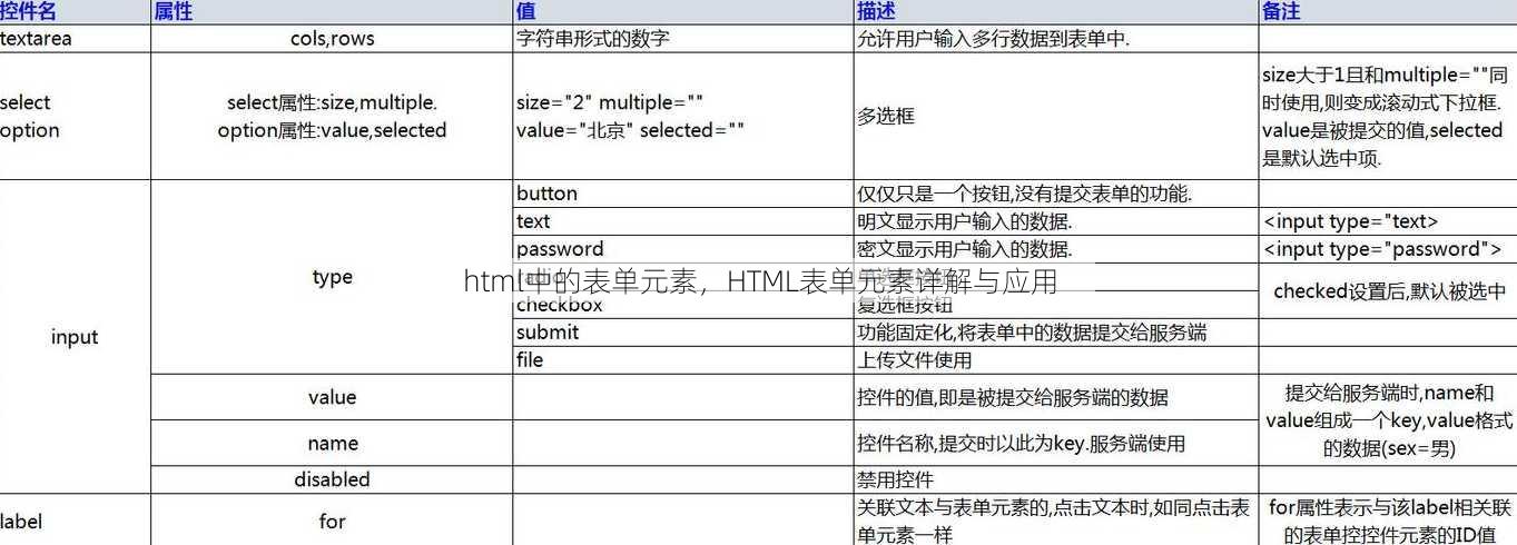 html中的表单元素