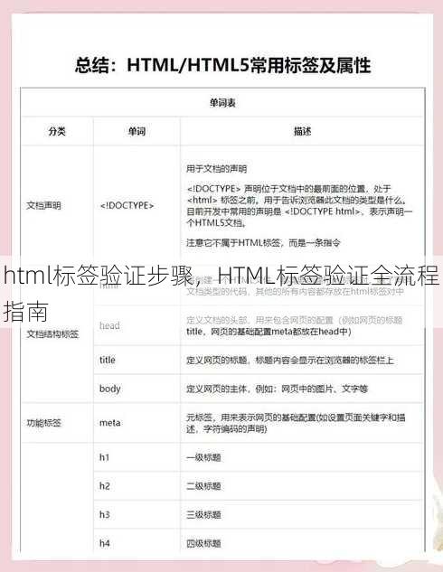 html标签验证步骤