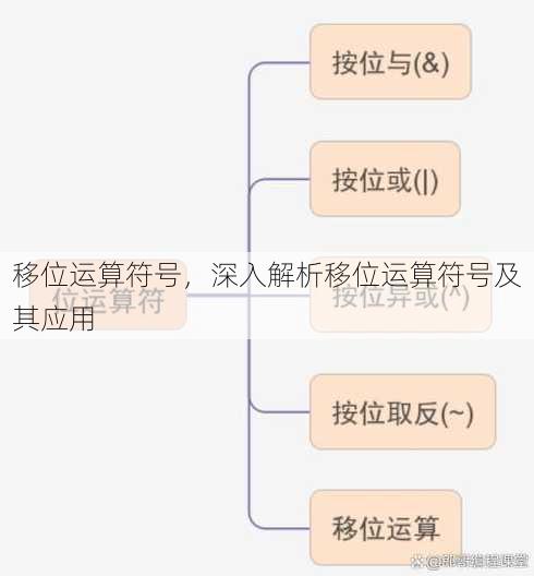 移位运算符号
