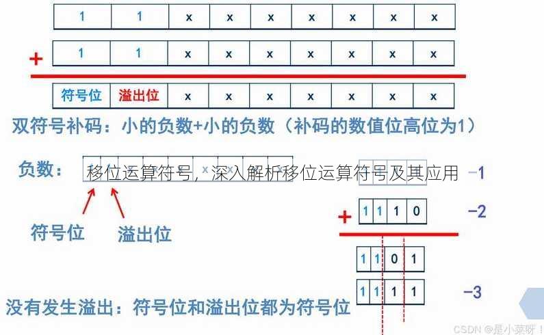 移位运算符号