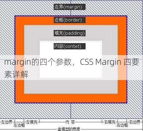 margin的四个参数
