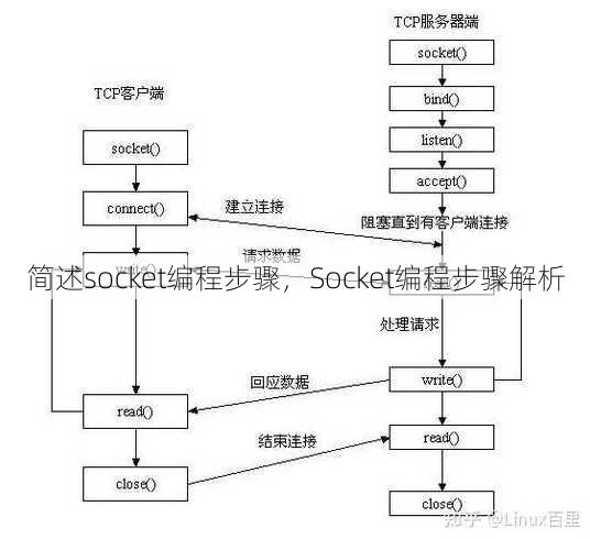 简述socket编程步骤