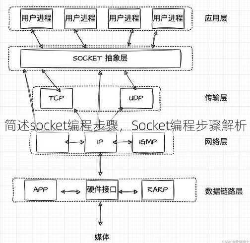 简述socket编程步骤