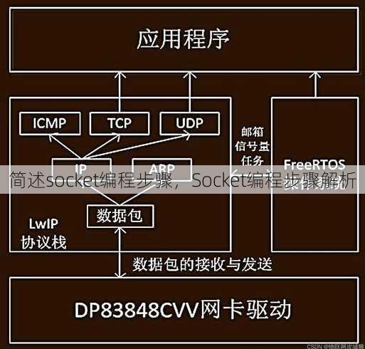 简述socket编程步骤