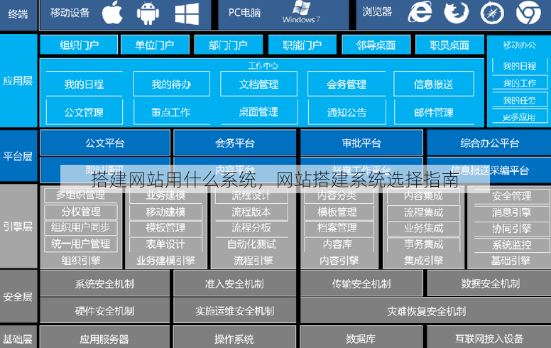 搭建网站用什么系统