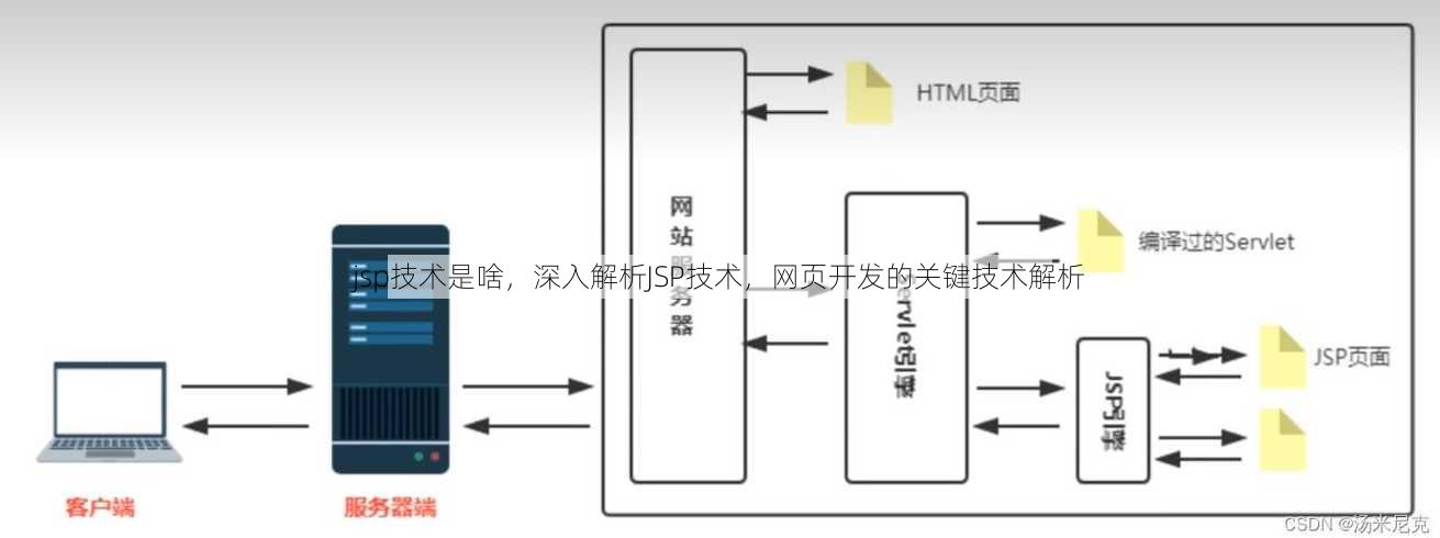 jsp技术是啥