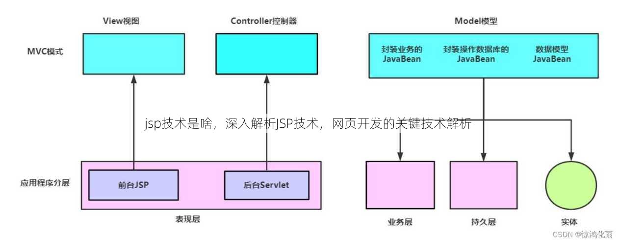 jsp技术是啥
