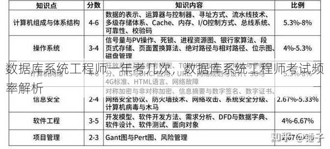数据库系统工程师一年考几次