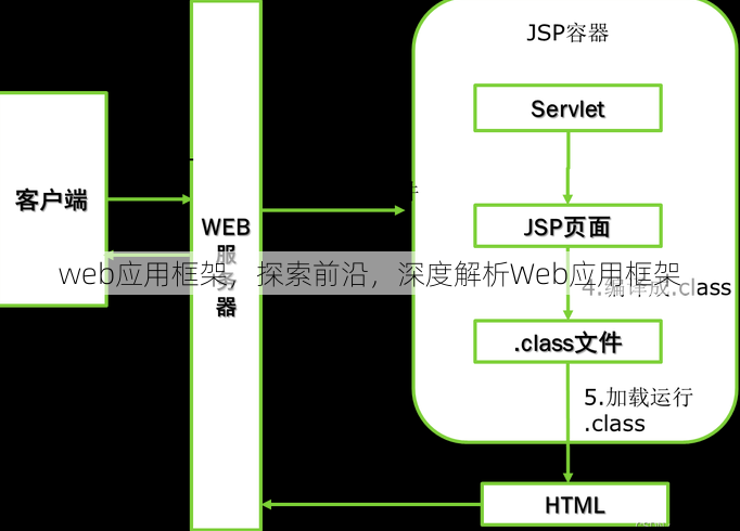web应用框架