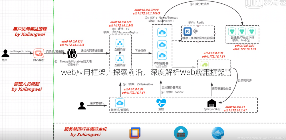 web应用框架
