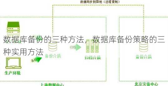 数据库备份的三种方法