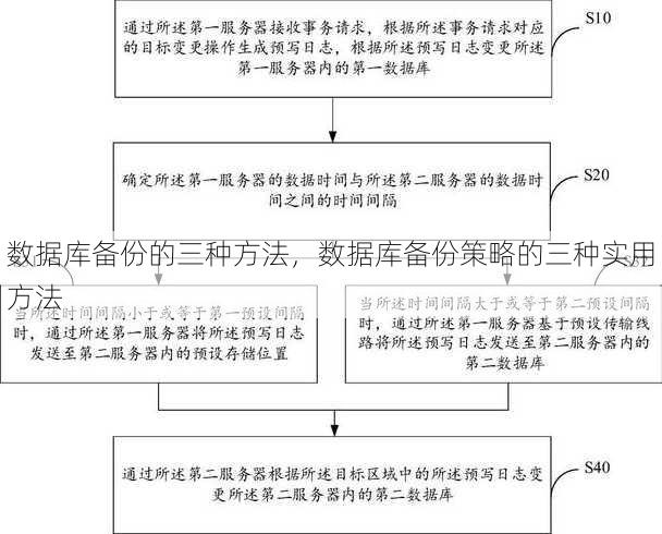 数据库备份的三种方法