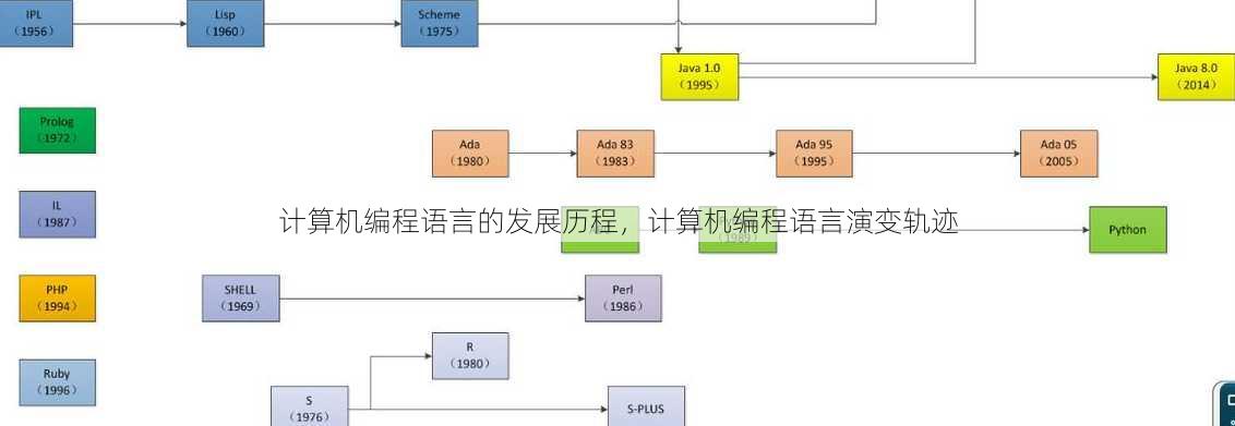 计算机编程语言的发展历程