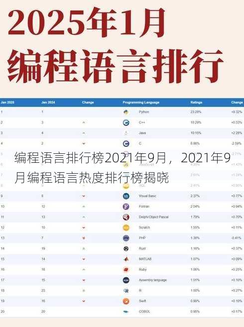 编程语言排行榜2021年9月
