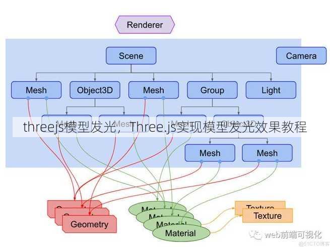 threejs模型发光