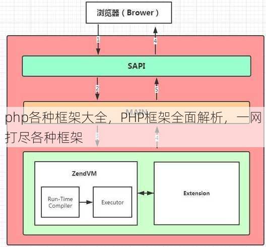 php各种框架大全