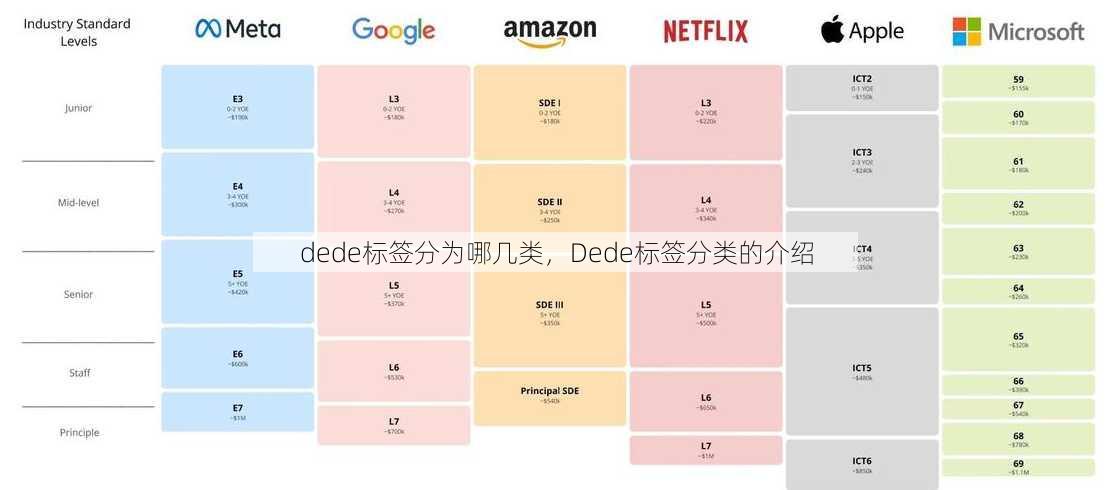 dede标签分为哪几类