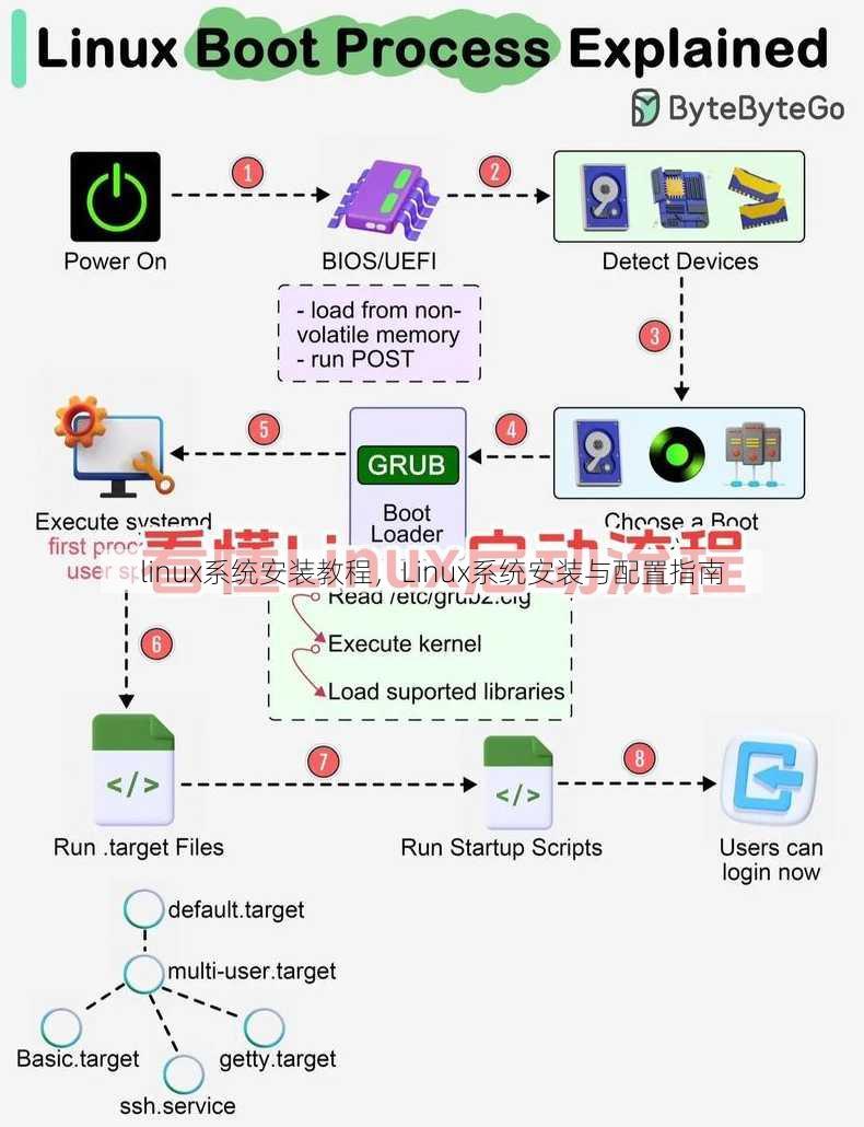 linux系统安装教程