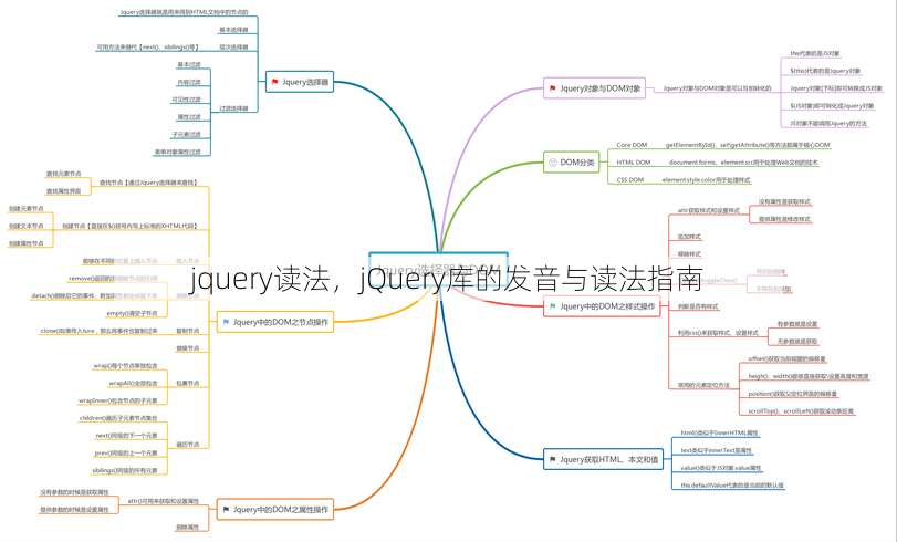 jquery读法