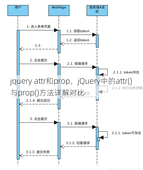jquery attr和prop