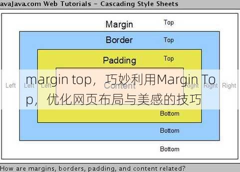margin top