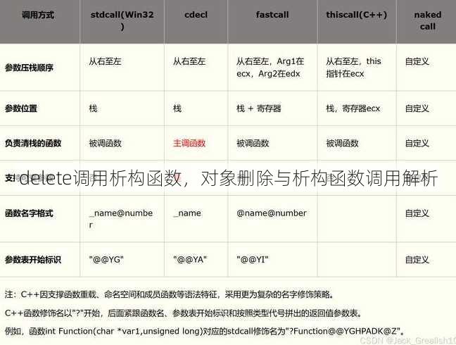 delete调用析构函数