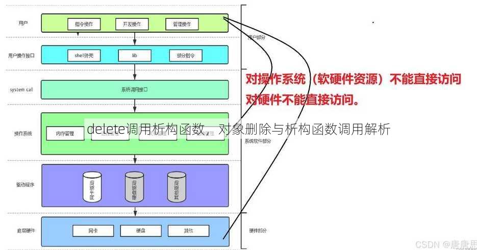 delete调用析构函数