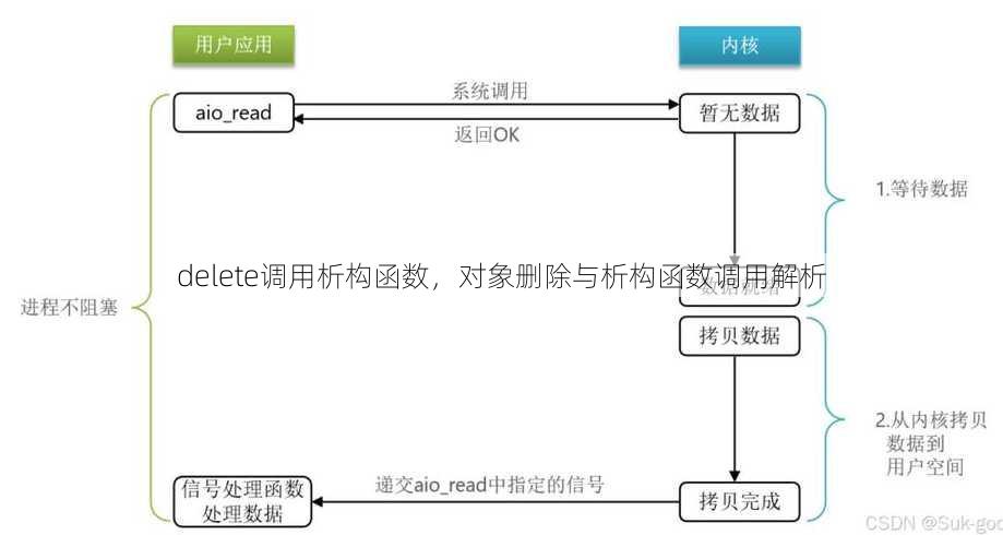delete调用析构函数