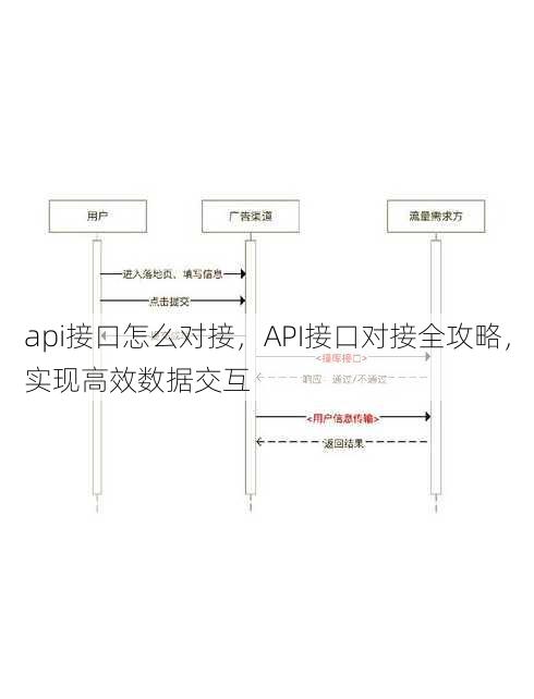 api接口怎么对接