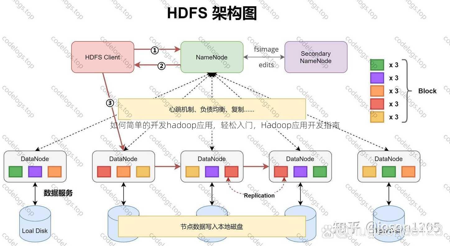 如何简单的开发hadoop应用