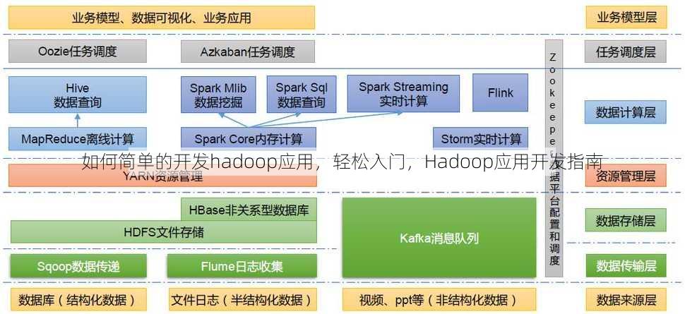 如何简单的开发hadoop应用