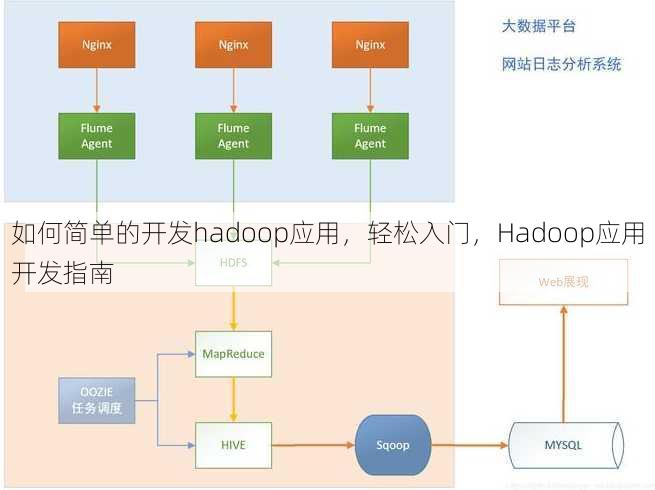 如何简单的开发hadoop应用