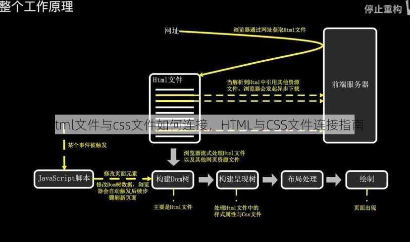 html文件与css文件如何连接