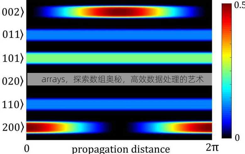 arrays