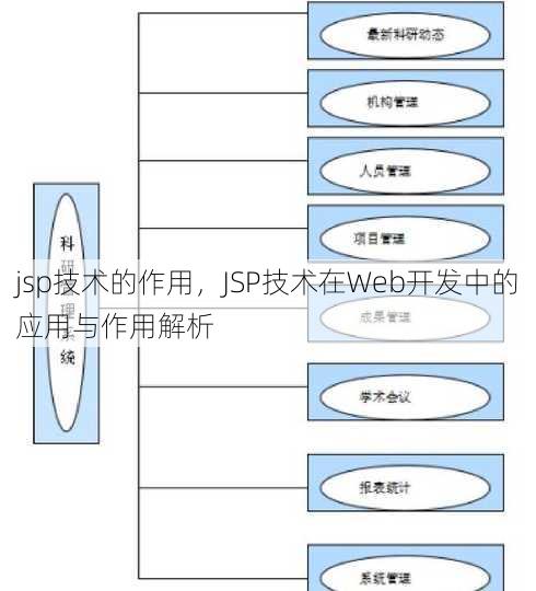 jsp技术的作用