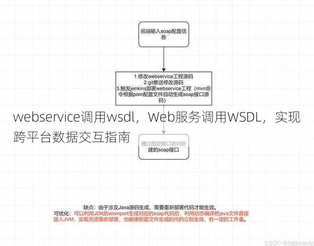 webservice调用wsdl