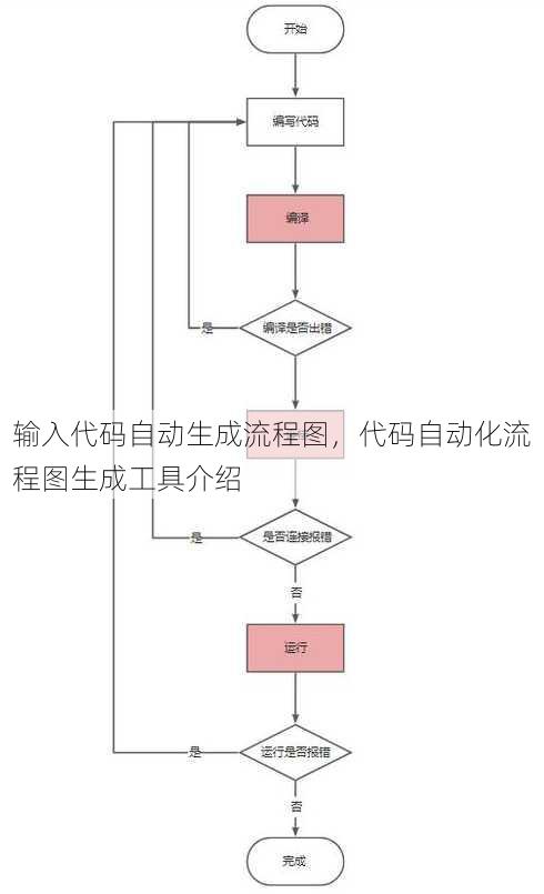 输入代码自动生成流程图