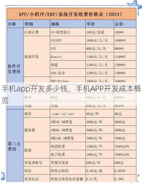 手机app开发多少钱