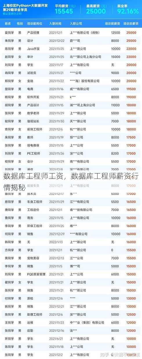 数据库工程师工资