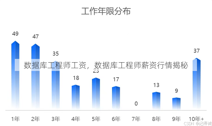 数据库工程师工资