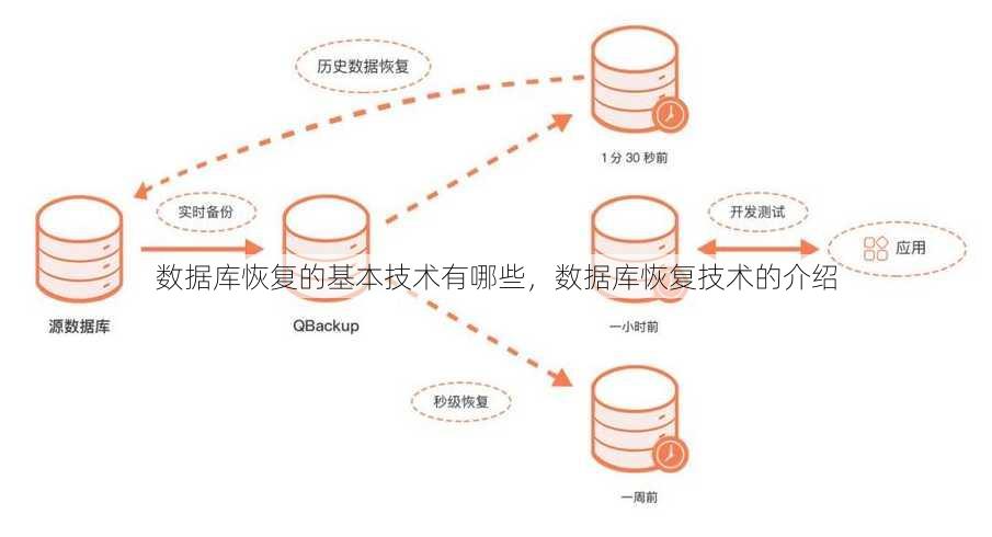 数据库恢复的基本技术有哪些