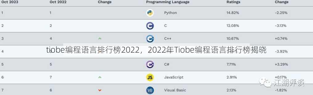 tiobe编程语言排行榜2022