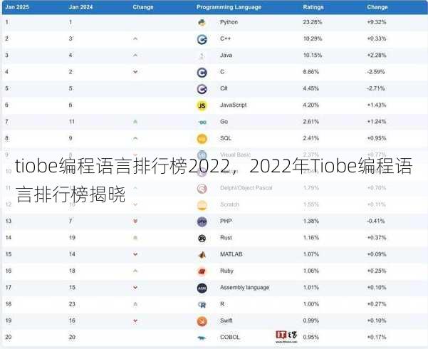 tiobe编程语言排行榜2022